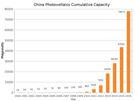 800px-China_Photovoltaics_Installed_Capacity.svg.png