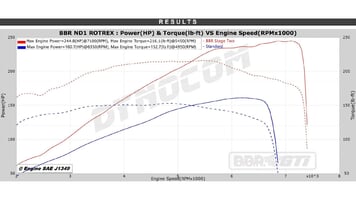 iata-nd-supercharged-to-250-hp-by-bbr-stage-2-dyno.jpg