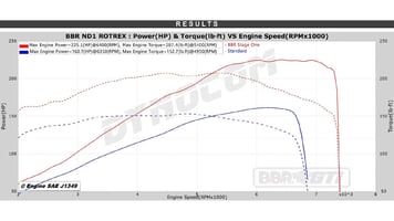 iata-nd-supercharged-to-250-hp-by-bbr-stage-1-dyno.jpg